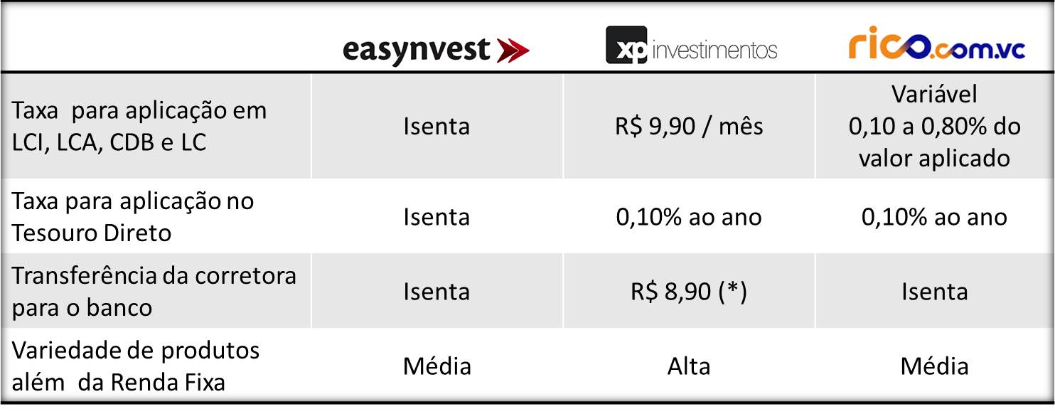 Easynvest_XP_Rico_Comparativo_Corretoras