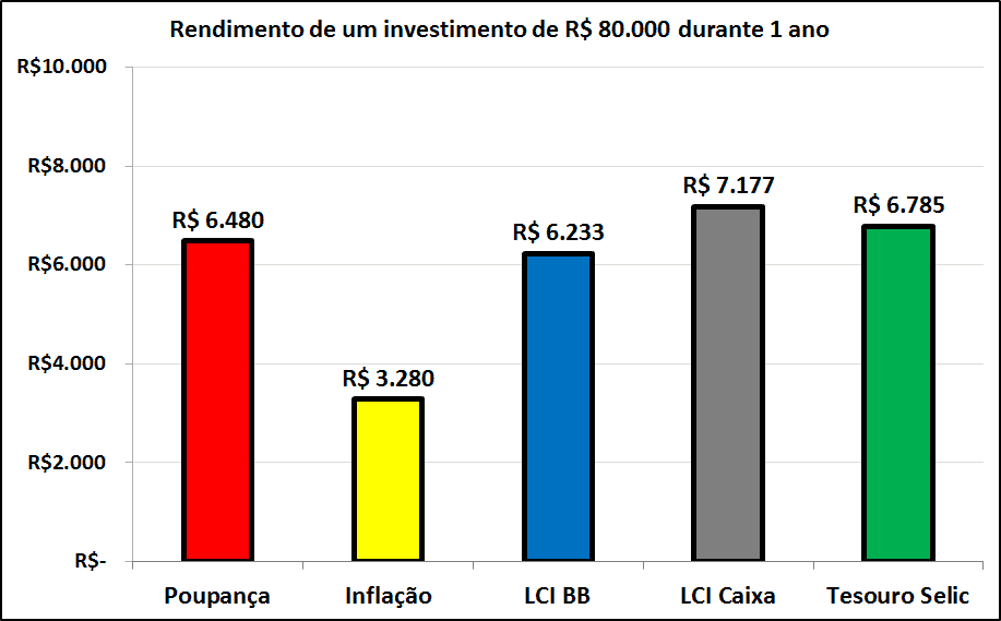 LCI BB Caixa, Poupança e Tesouro: rentabilidade maio 2017