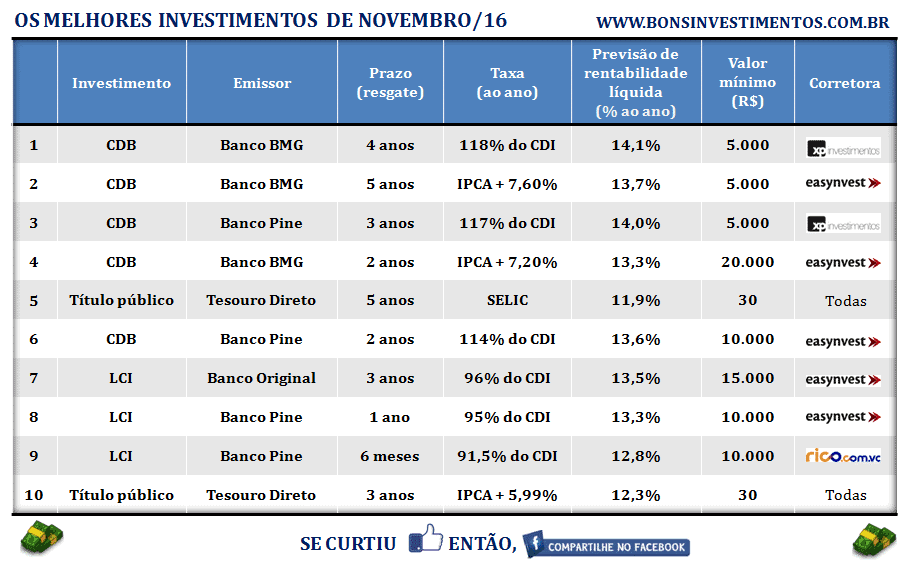 melhores-investimento-novembro-2016