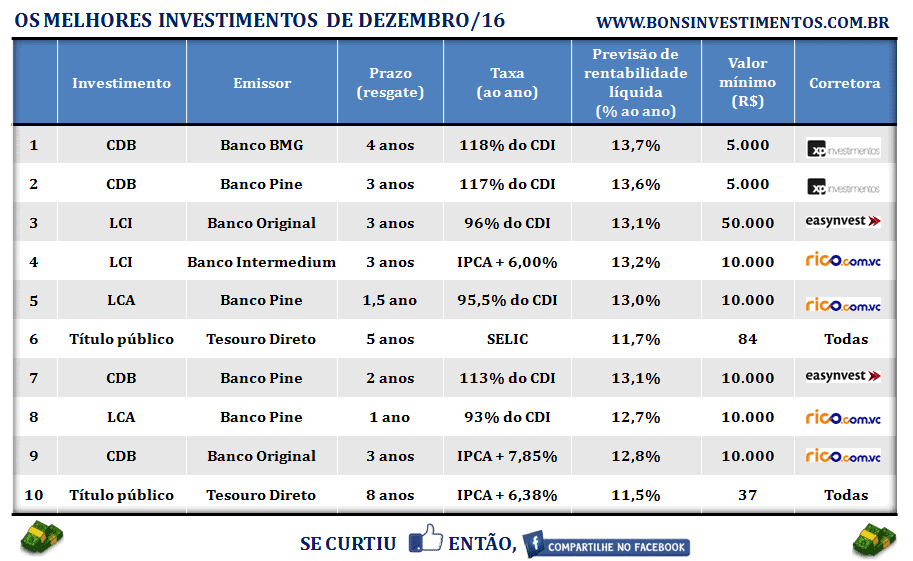 melhores-investimentos-dezembro-2016