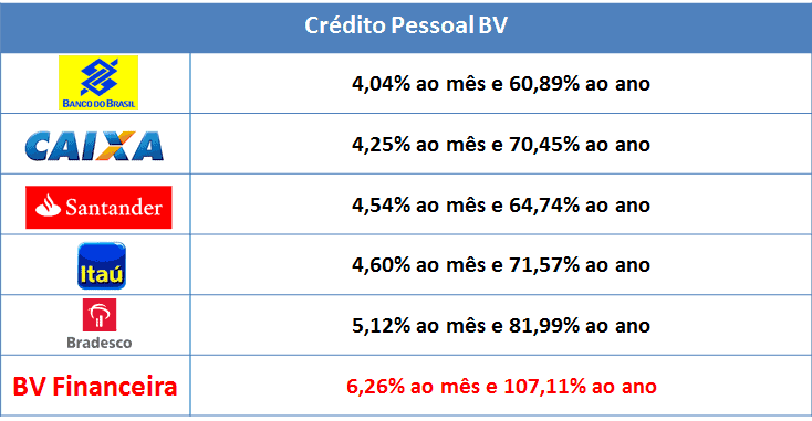 taxas-juros-emprestimo-pessoal-bv-financeira