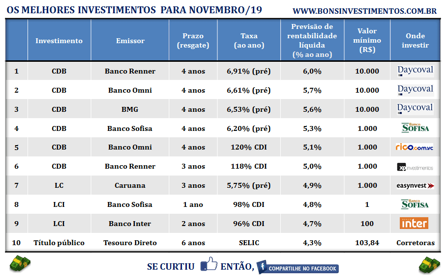 melhores-investimentos-novembro-2019